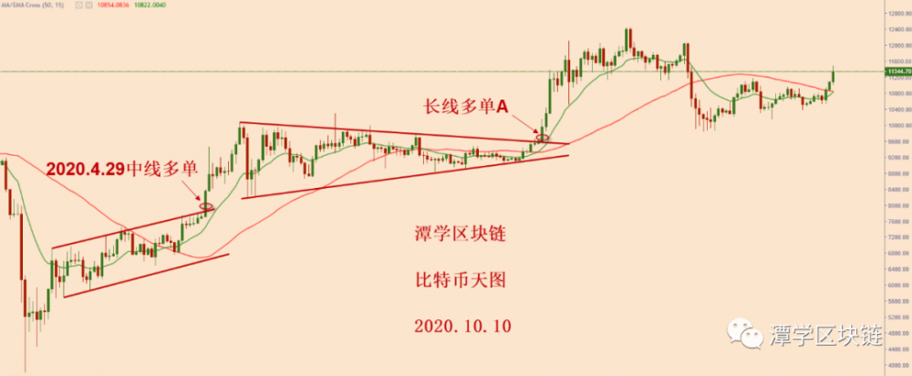 比特币突破三角形轨道,多方向清晰! 比特币突破三角形轨道,多方向清晰!