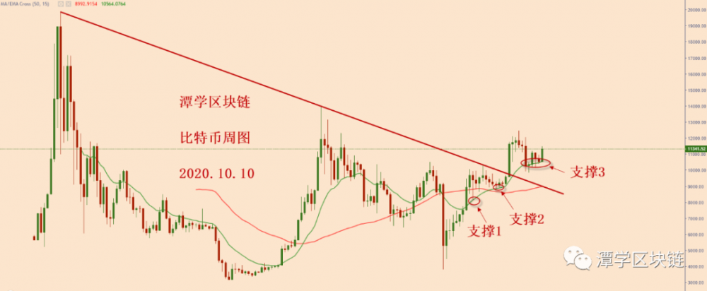 比特币突破三角形轨道,多方向清晰!1 比特币突破三角形轨道,多方向清晰!1