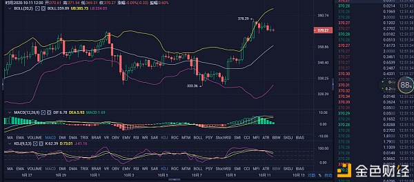 概述：10.11eth以太坊午盘市场分析操作策略1