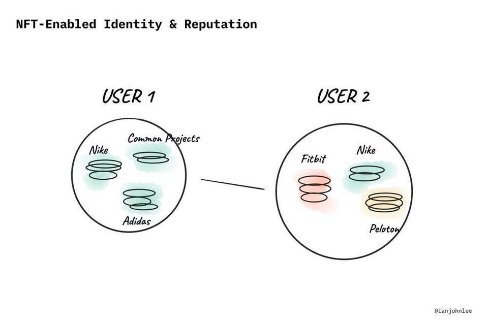 NFT的潜在价值是什么?2 NFT的潜在价值是什么?2