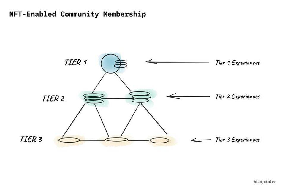 NFT的潜在价值是什么?3 NFT的潜在价值是什么?3