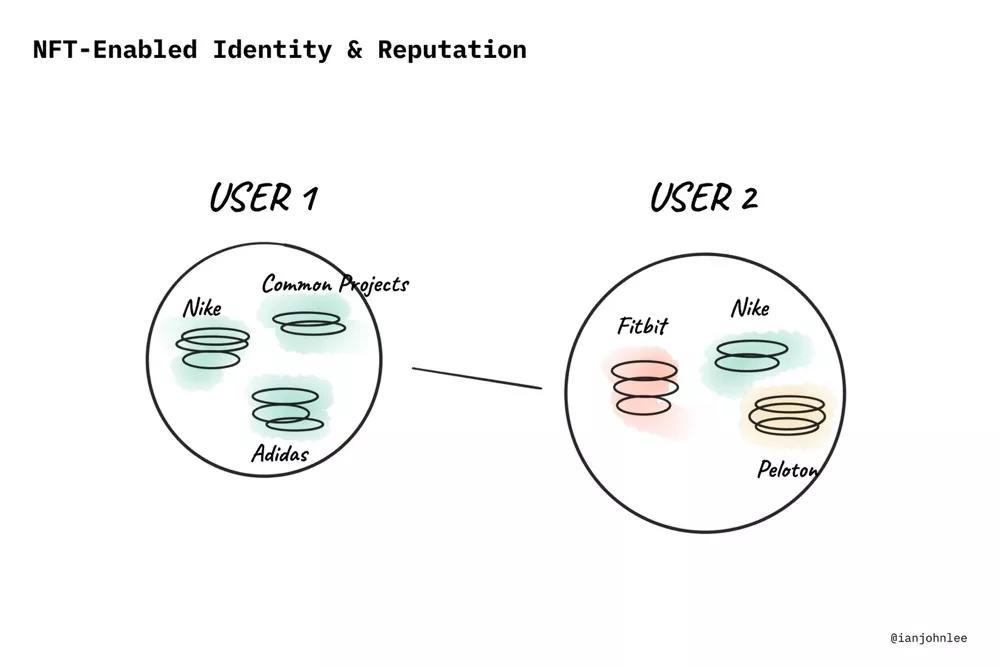 NFT的潜力在哪里？1