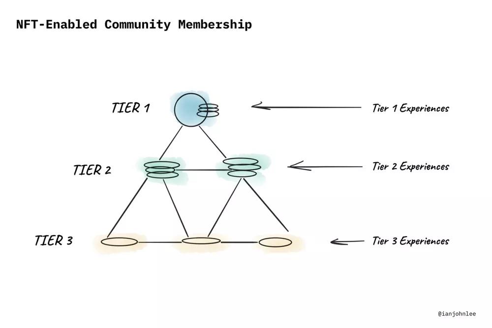 NFT的潜力在哪里？2