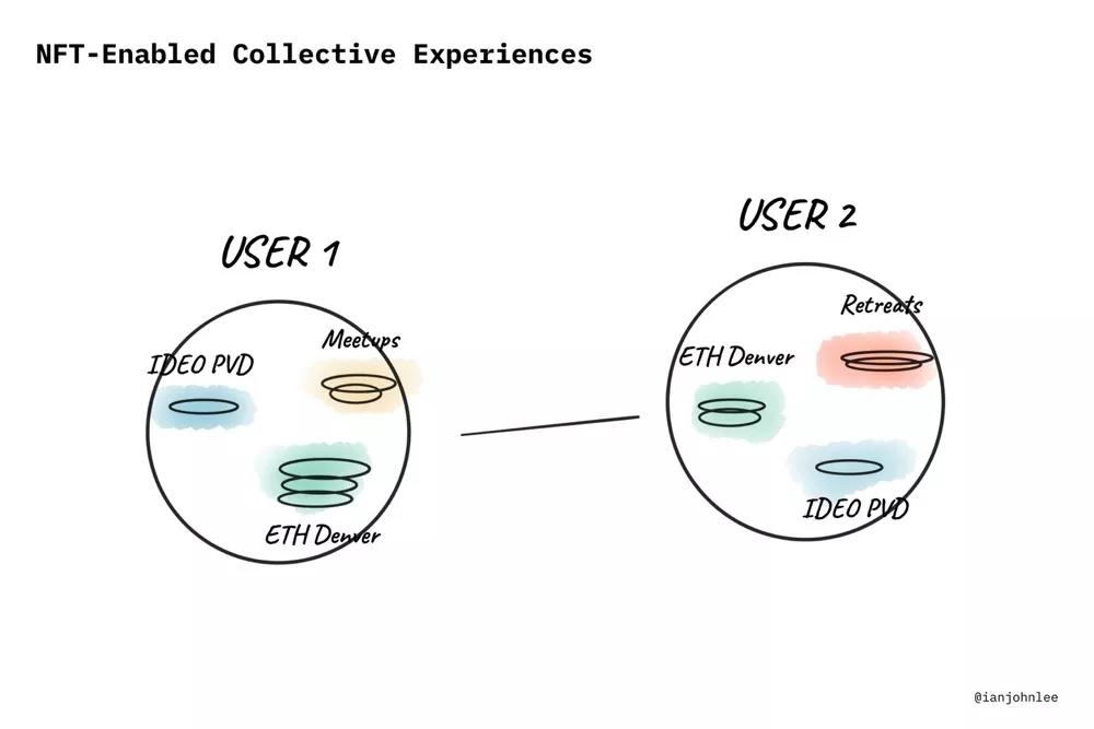 NFT的潜力在哪里？3