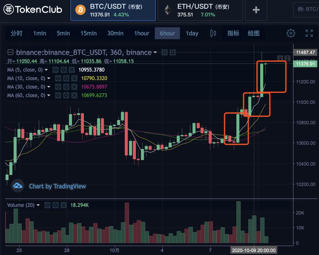 大派领涨，主流紧随其后，虽晚但到