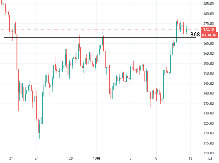 乐凯趋势：以太坊继续高位震荡，退一步是做多