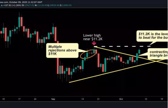 stack funds研究主管：比特币必须突破11200美元才能重振牛市
