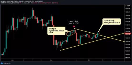 stack funds研究主管：比特币必须突破11200美元才能重振牛市1