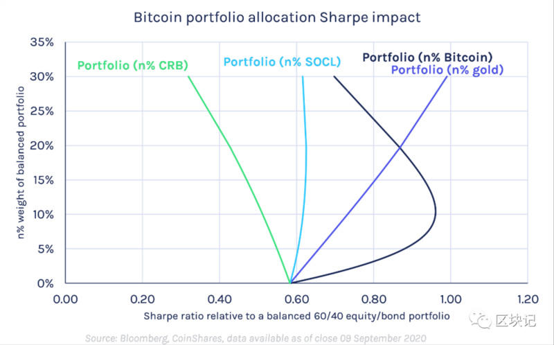 多少比特币适合你的投资组合?1 多少比特币适合你的投资组合?1