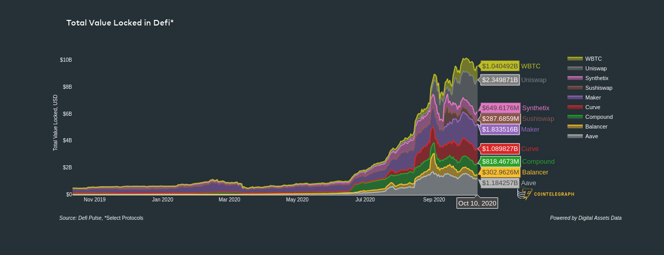 在defi的高峰期，以太坊矿工通过高昂的网络成本赚取了45万以太币2