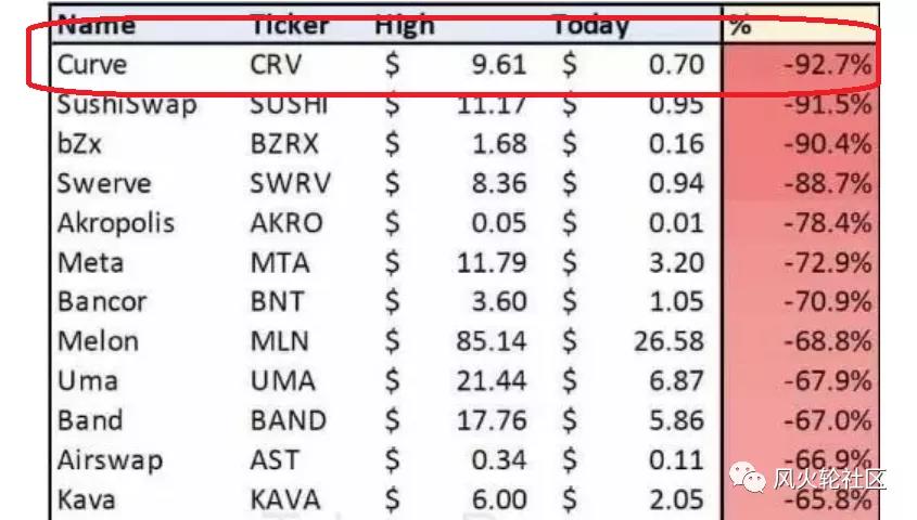 2020年最糟糕的货币Defi已经下跌了99%，但人们仍然认为它还有希望1