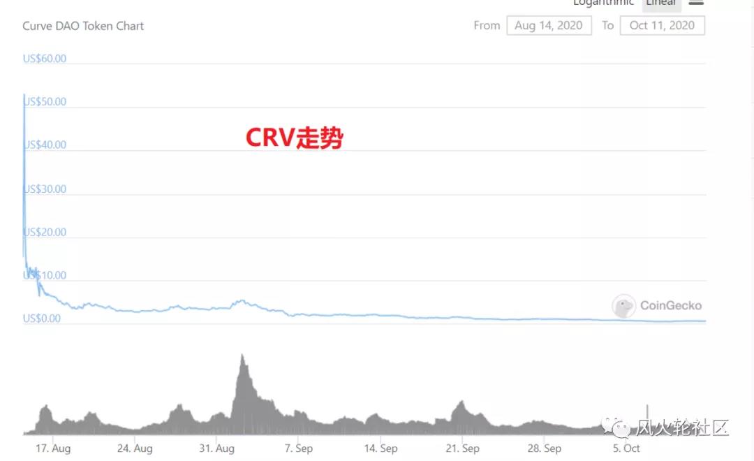 2020年最糟糕的货币Defi已经下跌了99%，但人们仍然认为它还有希望2