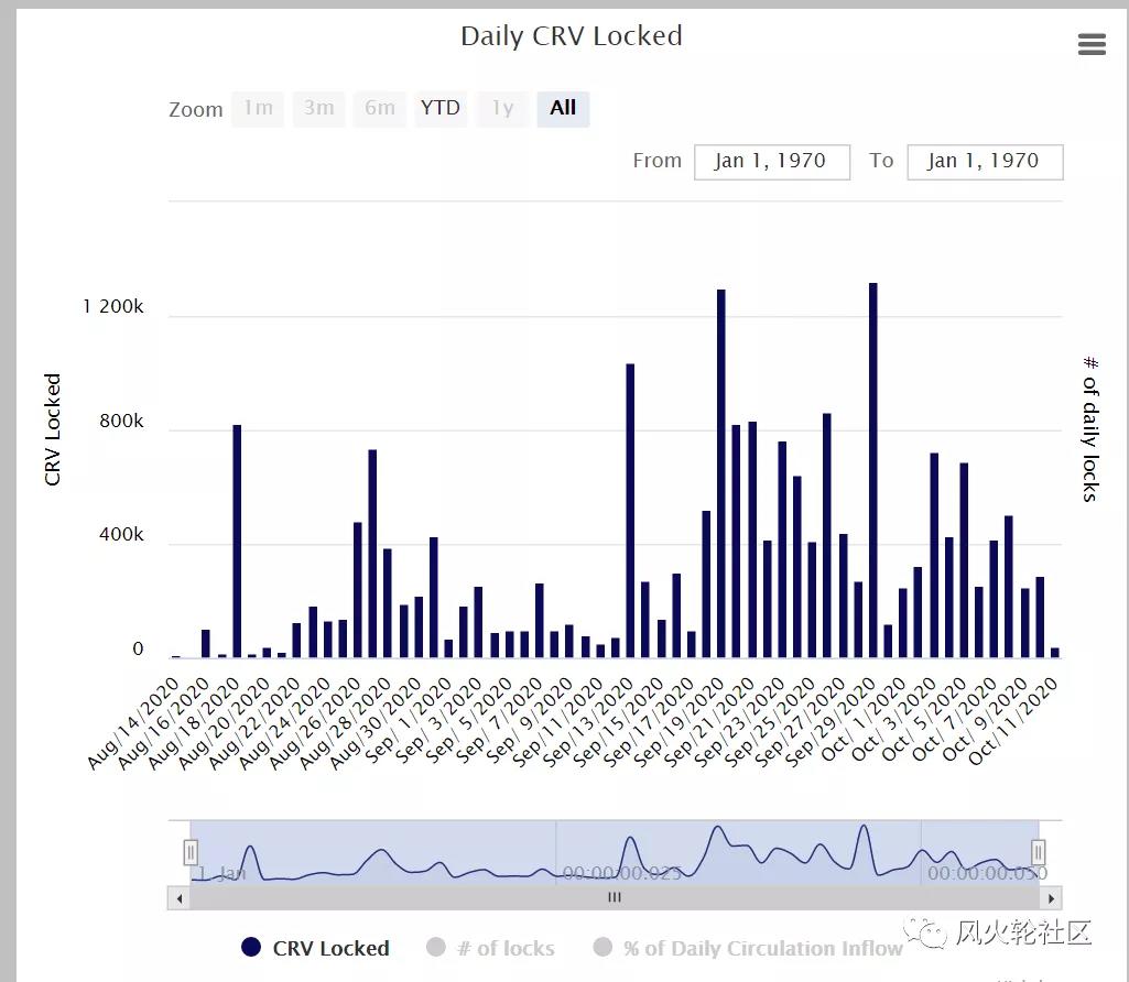2020年最糟糕的货币Defi已经下跌了99%，但人们仍然认为它还有希望6