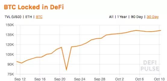 资料图：超过15亿美元的BTC被转换成erc-20代币，参与了defi领域1