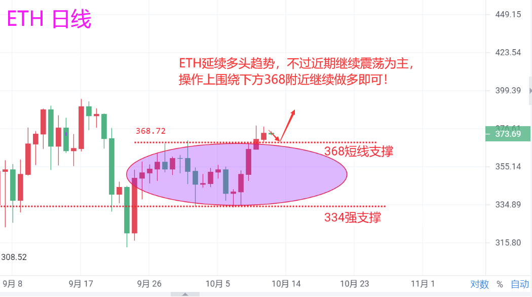 魏然说：比特币高位震荡，10300点附近继续做多2