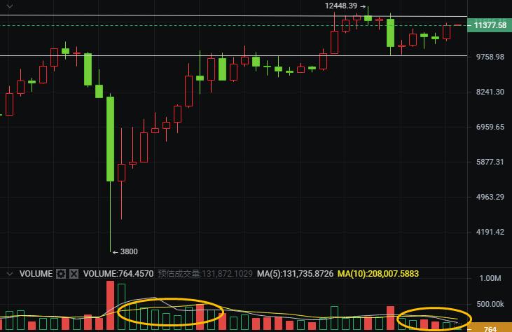 BTC太快，无法防范短期超买风险