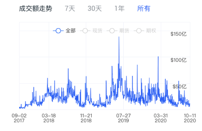Bitmex陷入危机，合约市场格局正在发生变化3