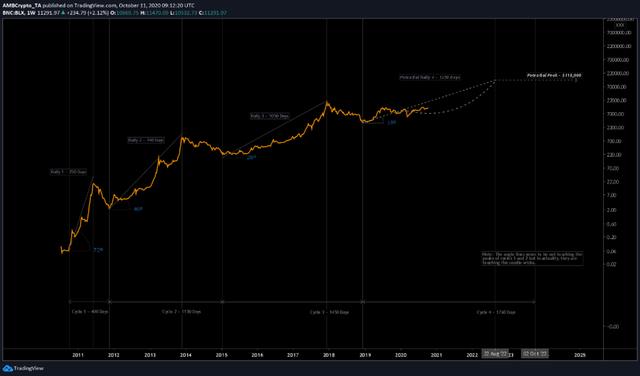 比特币能否在下一轮牛市中超越苹果和谷歌？