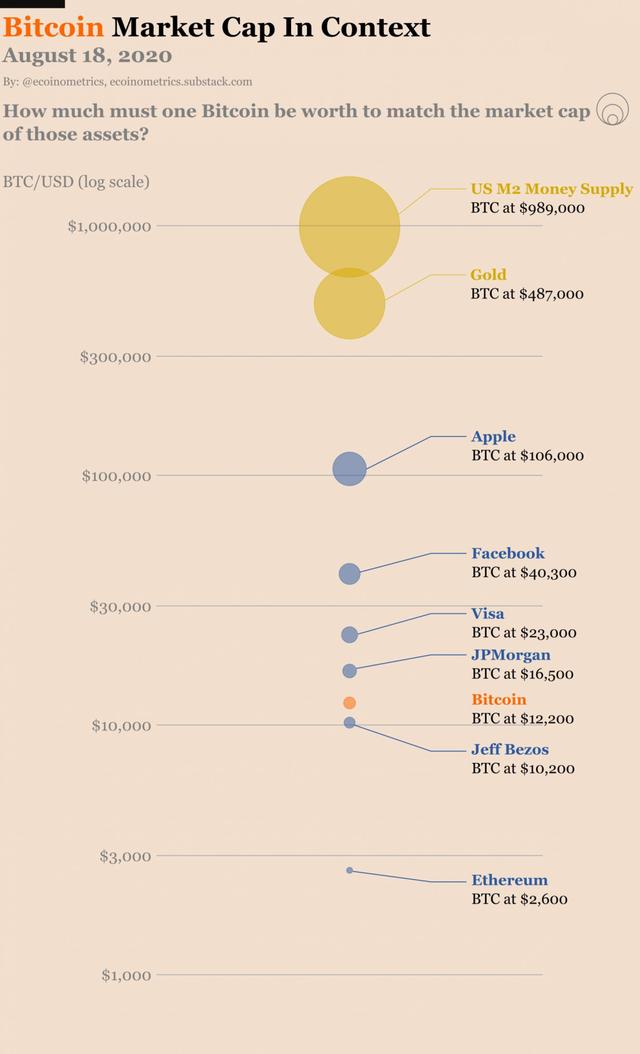 比特币能否在下一轮牛市中超越苹果和谷歌？2
