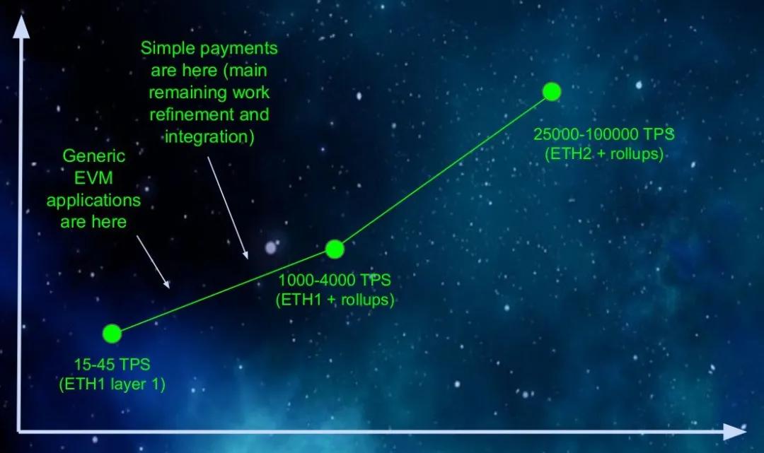 查看|回顾以太坊近期和中期扩张路线图，展望以太坊以rollup为中心的路线图