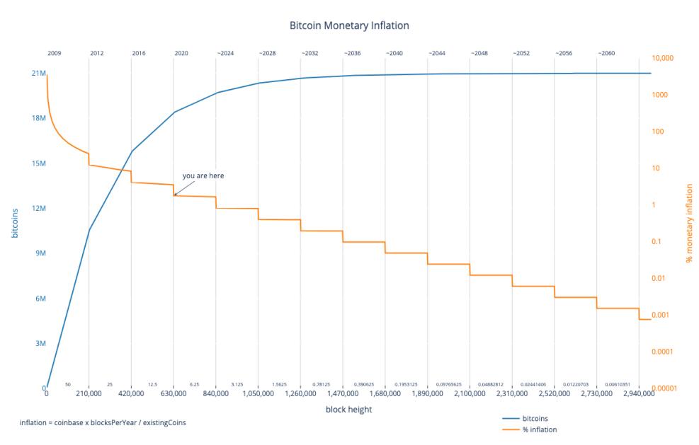 为什么比特币会升值10倍3