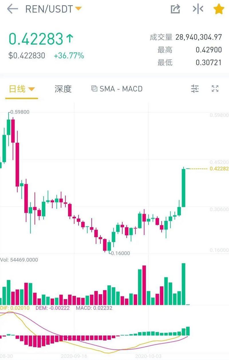 eth的BTC超过15亿美元，defi的实际锁定基金为90亿美元。有没有什么机会？4