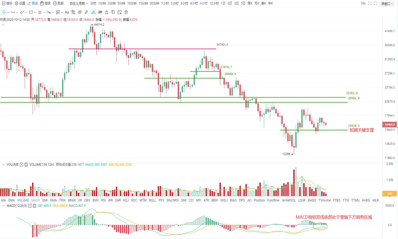 比特币可能很快选择方向，11270线至关重要1