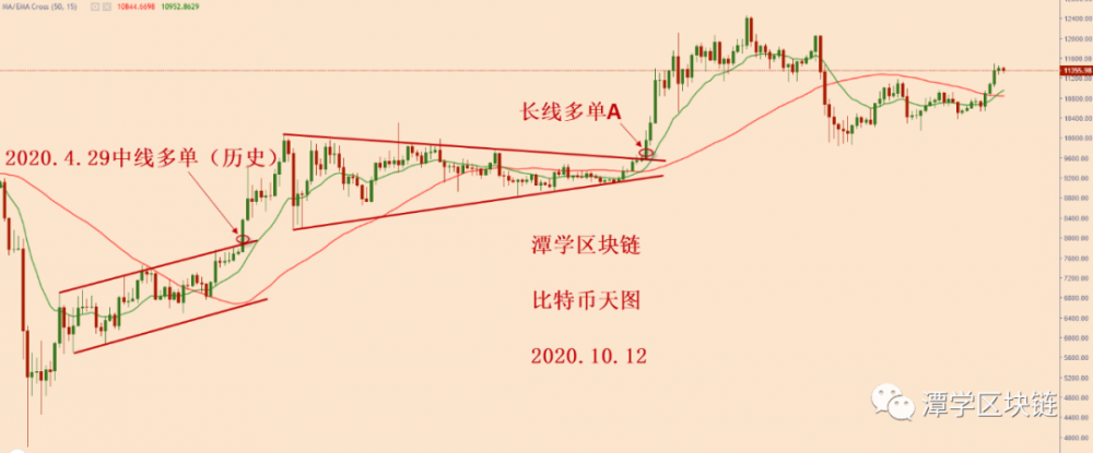 比特币牛市方向明朗,等待中线多头信号出现! 比特币牛市方向明朗,等待中线多头信号出现!