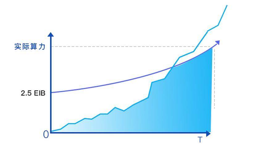 调整filecoin基准标准后矿工收入的减少？fil令牌释放机制技术说明5