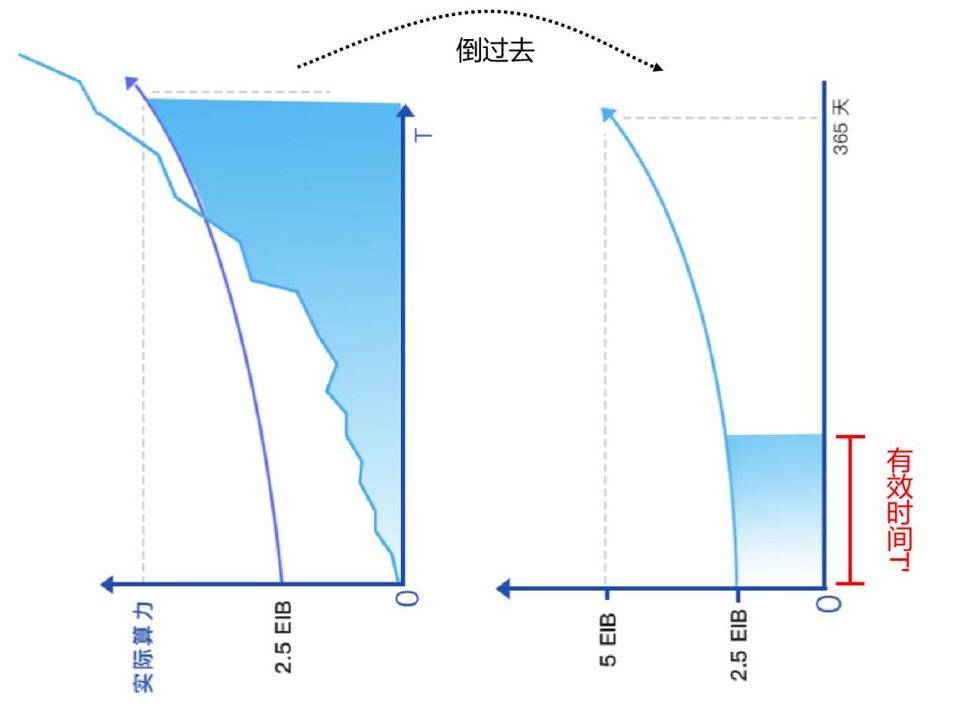 调整filecoin基准标准后矿工收入的减少？fil令牌释放机制技术说明7