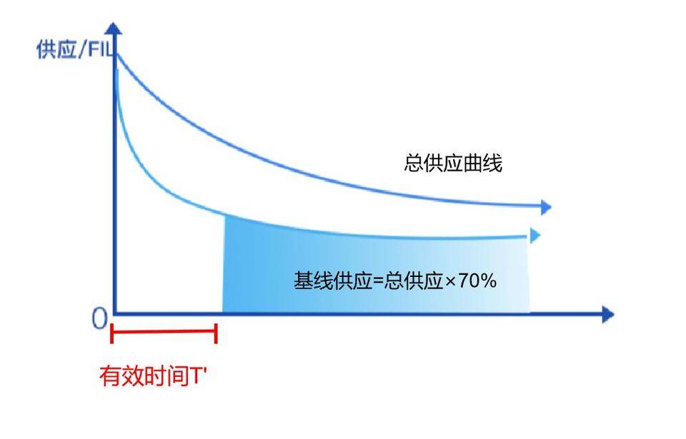 调整filecoin基准标准后矿工收入的减少？fil令牌释放机制技术说明8