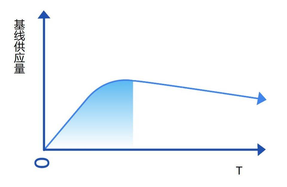 调整filecoin基准标准后矿工收入的减少？fil令牌释放机制技术说明10