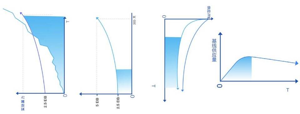调整filecoin基准标准后矿工收入的减少？fil令牌释放机制技术说明11