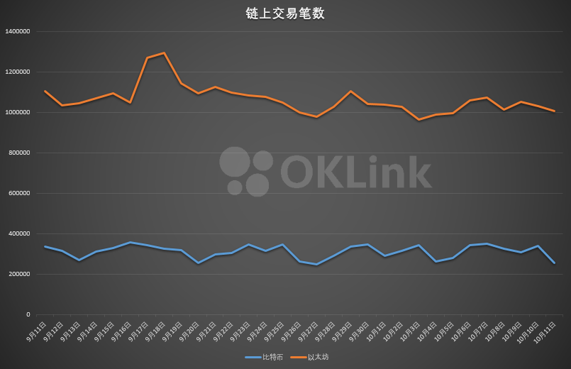 比特币链上的数据不足为奇，以太坊的交易费已经跌至近期低点2
