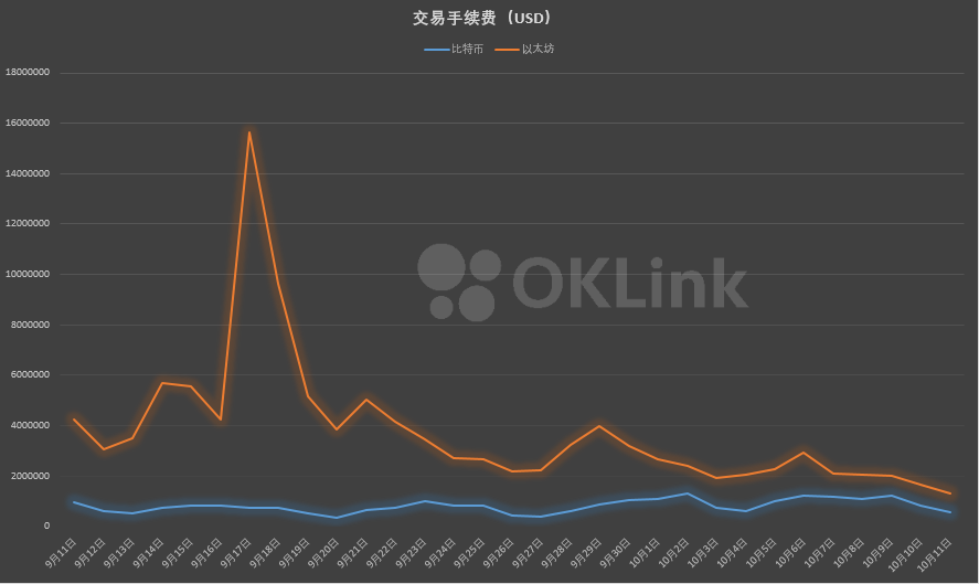 比特币链上的数据不足为奇，以太坊的交易费已经跌至近期低点3