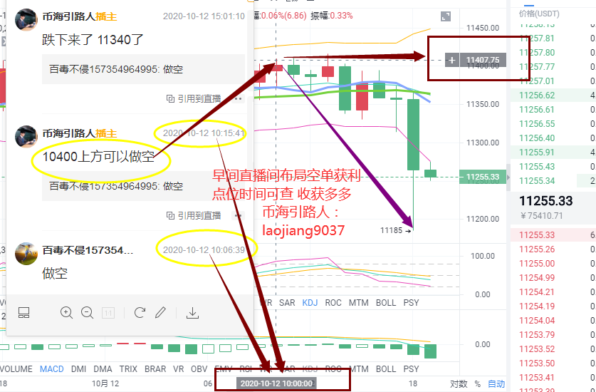 金钱海洋导报：BTC晚上比平时更活跃。有什么阴谋吗
