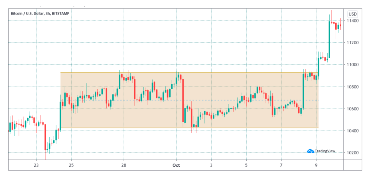 比特币上涨至11500美元的关键阻力位后，顶级交易员买入1