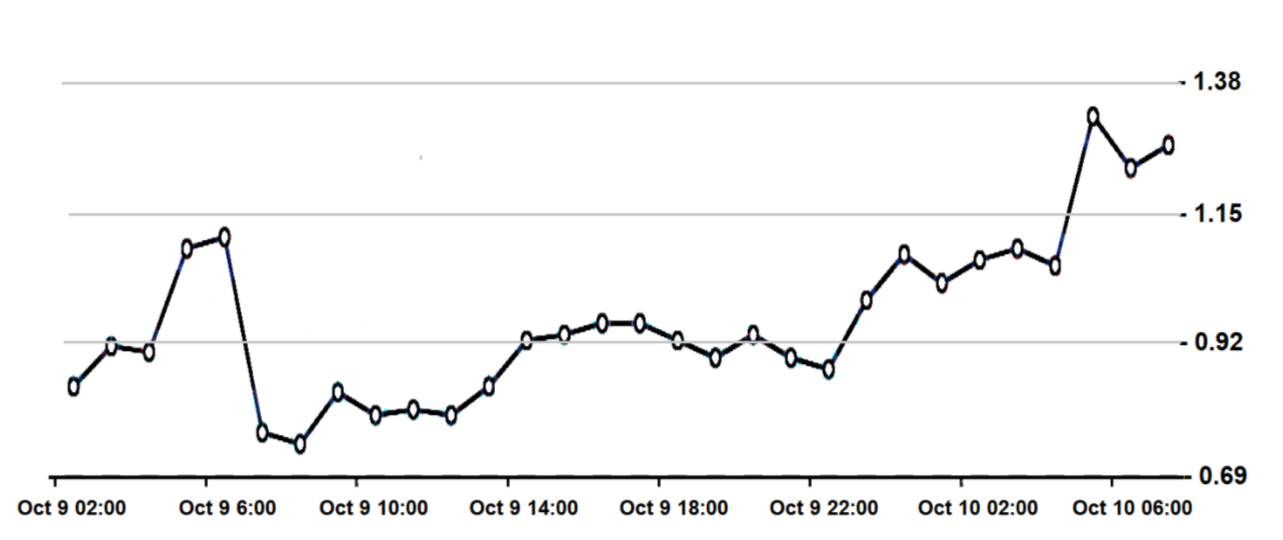 比特币上涨至11500美元的关键阻力位后，顶级交易员买入3