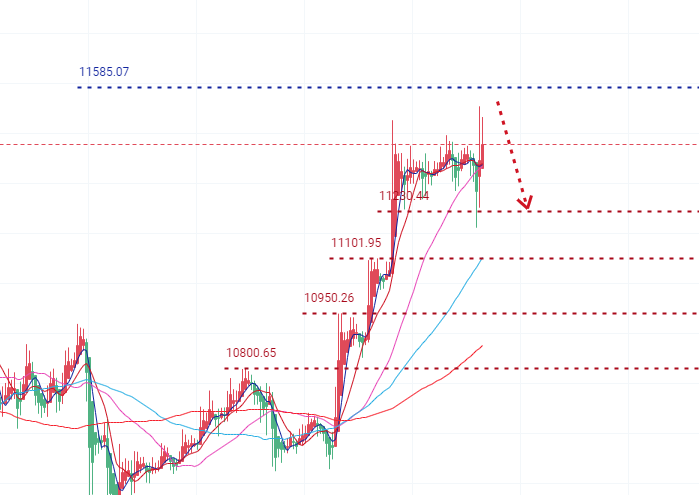 BTC强势牛市难见,高破11600可追多3 BTC强势牛市难见,高破11600可追多3