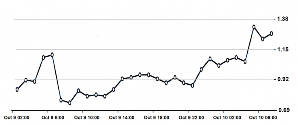 比特币上涨至11500美元的关键阻力位后，顶级交易员买入3
