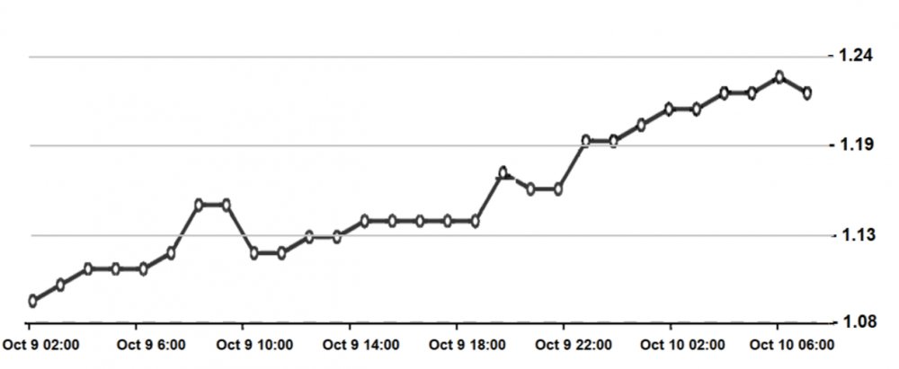 比特币上涨至11500美元的关键阻力位后，顶级交易员买入4