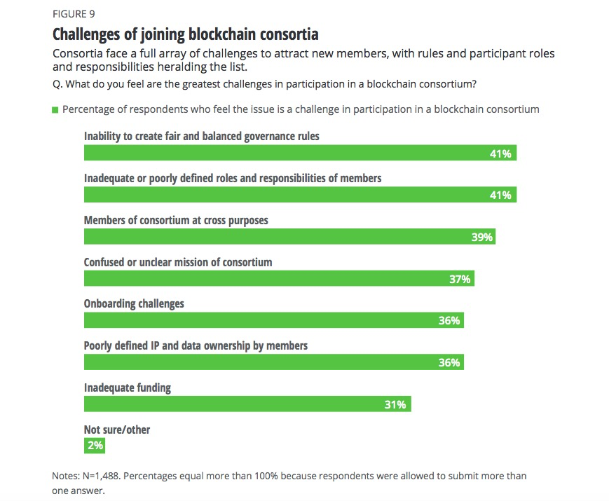 区块链联盟的不断崛起，机遇与挑战并存1