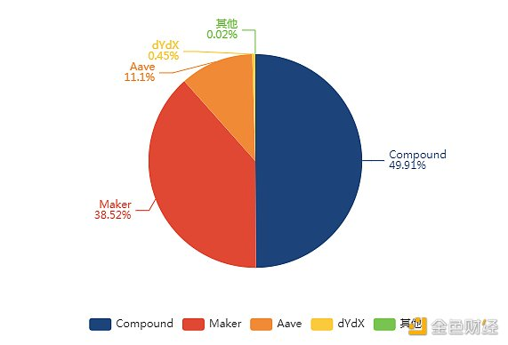 在第三季度，96%的defi总交易量属于以太坊3