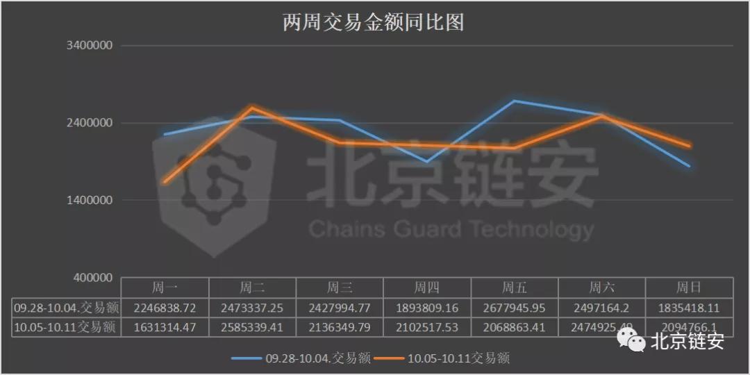 链图周刊：长假期间，网上交易平淡，比特币净流出继续收窄