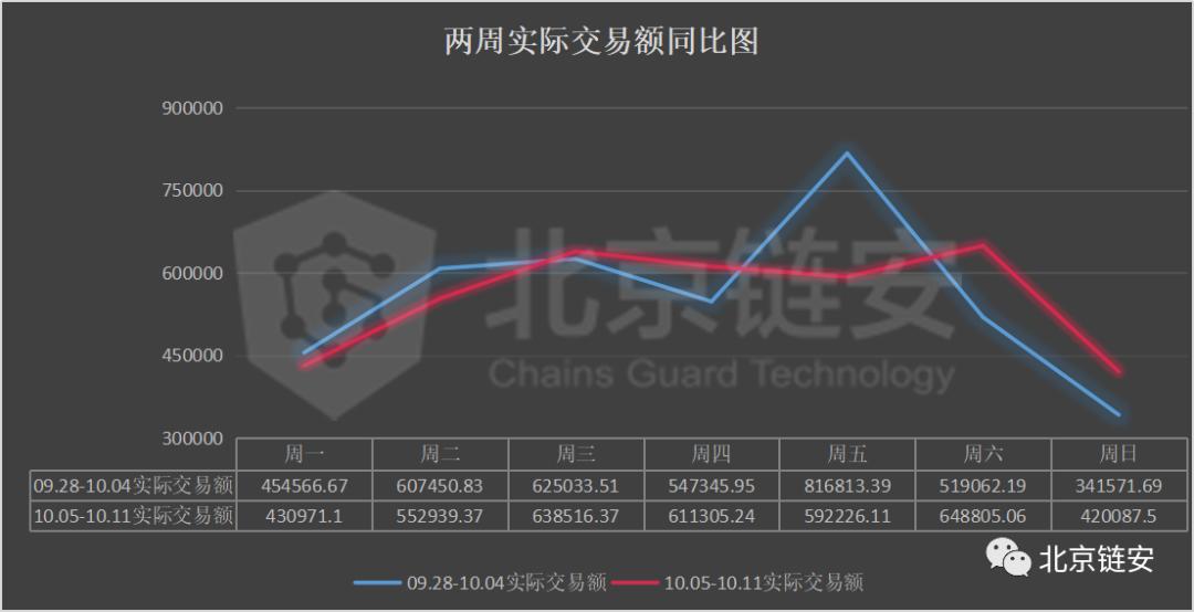 链图周刊：长假期间，网上交易平淡，比特币净流出继续收窄1