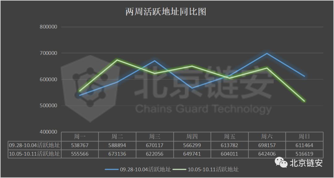 链图周刊：长假期间，网上交易平淡，比特币净流出继续收窄3