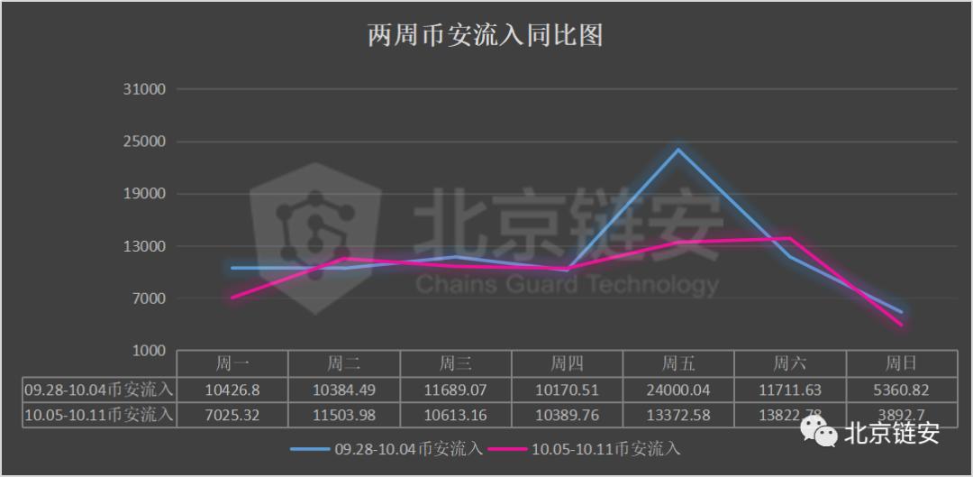 链图周刊：长假期间，网上交易平淡，比特币净流出继续收窄5
