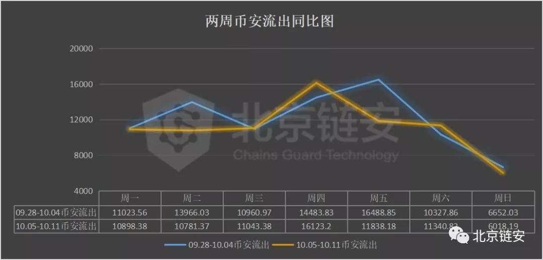 链图周刊：长假期间，网上交易平淡，比特币净流出继续收窄6