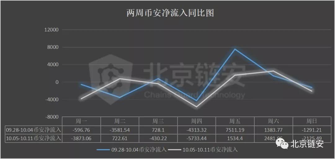 链图周刊：长假期间，网上交易平淡，比特币净流出继续收窄7
