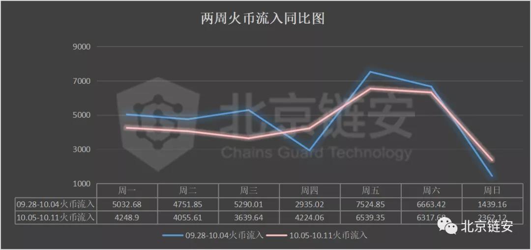 链图周刊：长假期间，网上交易平淡，比特币净流出继续收窄8